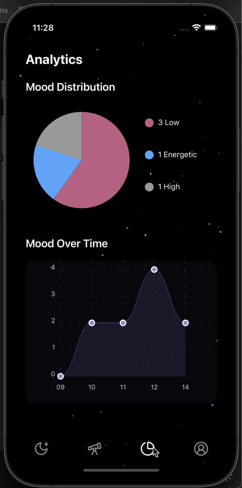 Dream Space — analytics: mood distribution and mood over time
